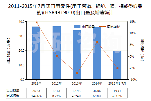 2011-2015年7月閥門用零件(用于管道、鍋爐、罐、桶或類似品的)(HS84819010)出口量及增速統(tǒng)計